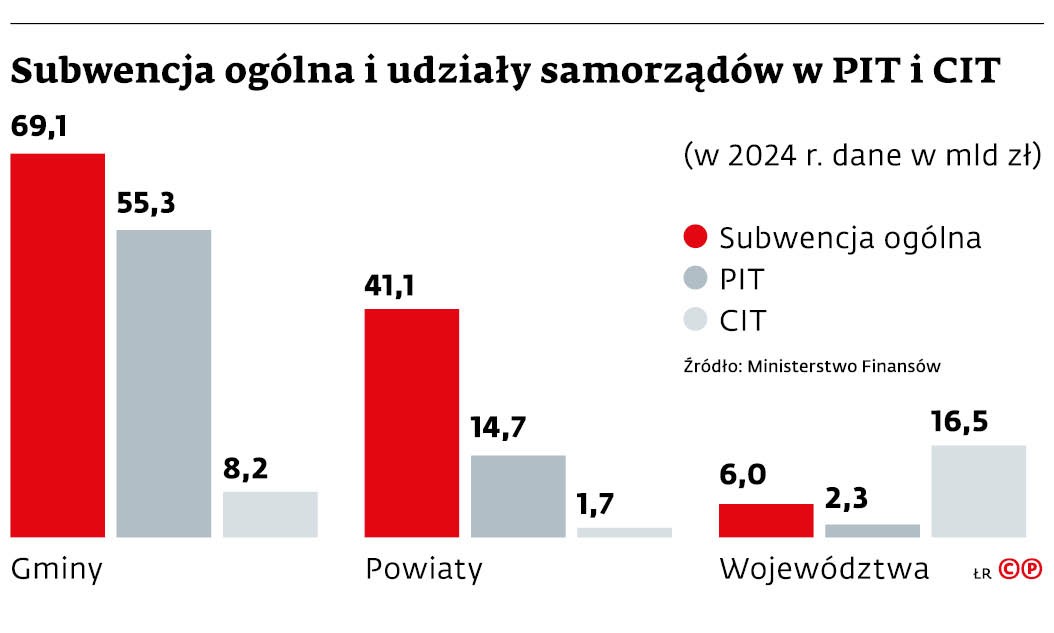 Subwencja ogólna i udziały samorządów w PIT i CIT