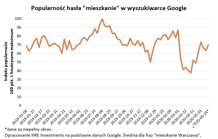 Popularność hasła "mieszkanie" w wyszukiwarce Google'a