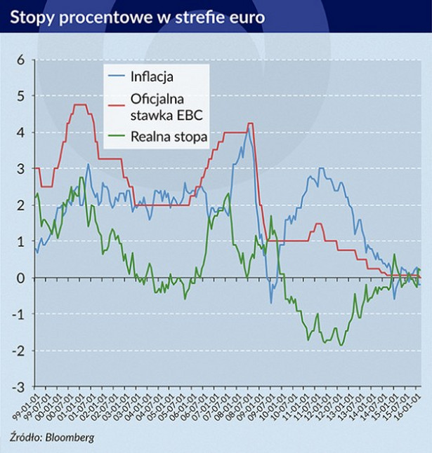 Stopy procentowe w strefie euro, Infografika: Bogusław Rzepczak