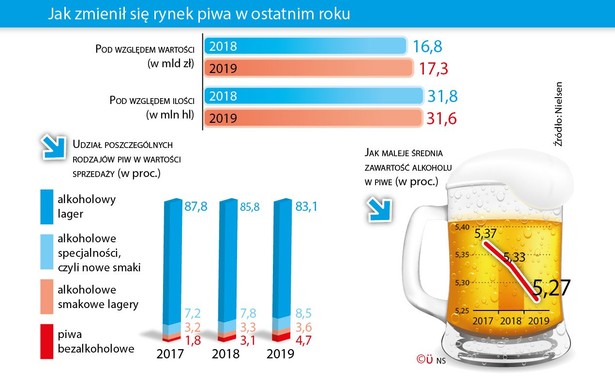 Jak zmienił się rynek piwa w ostatnim roku