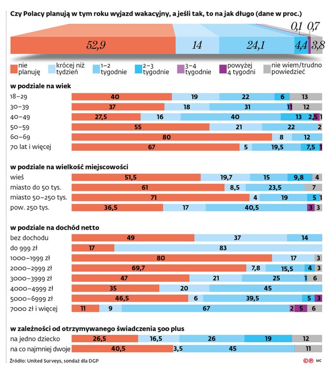 Czy Polacy planują w tym roku wyjazd wakacyjny, a jeśli tak, to na jak długo (dane w proc.)