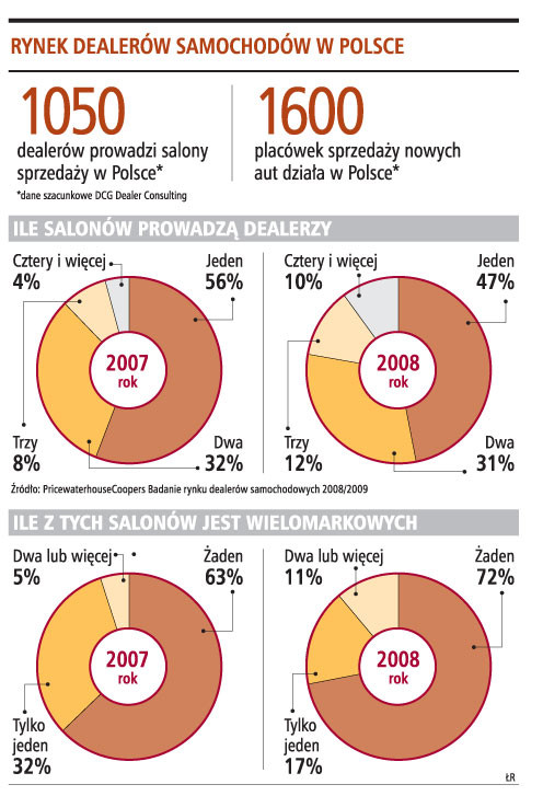 Rynek dealerów samochodów w Polsce