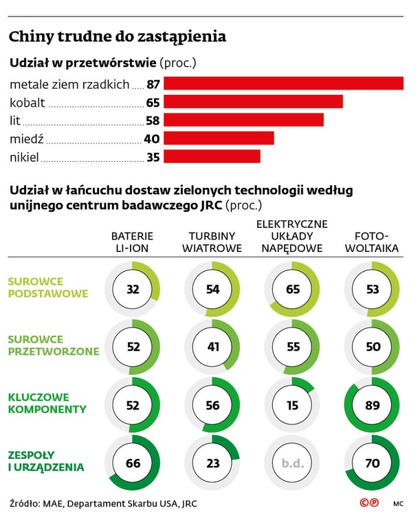 Chiny trudne do zastąpienia