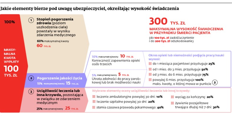 Jakie elementy bierze pod uwagę ubezpieczyciel, określając wysokość świadczenia