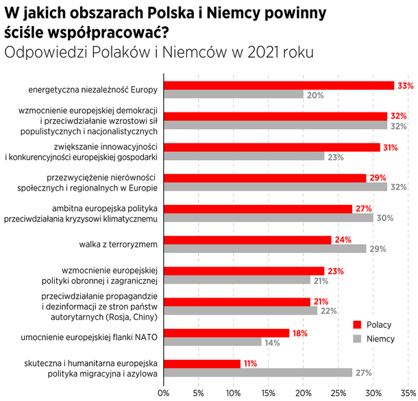 Polska/Niemcy - obszary współpracy