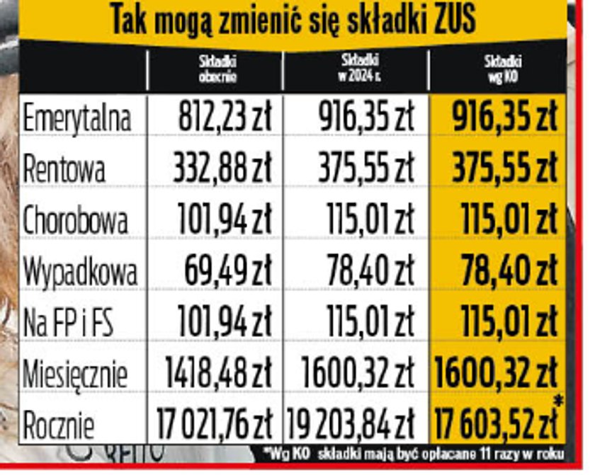 Tak mogą się zmienić składki ZUS