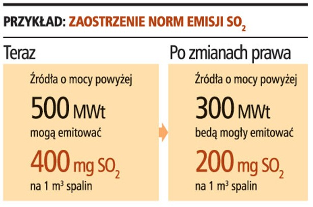 Zaostrzenie norm emisji SO2