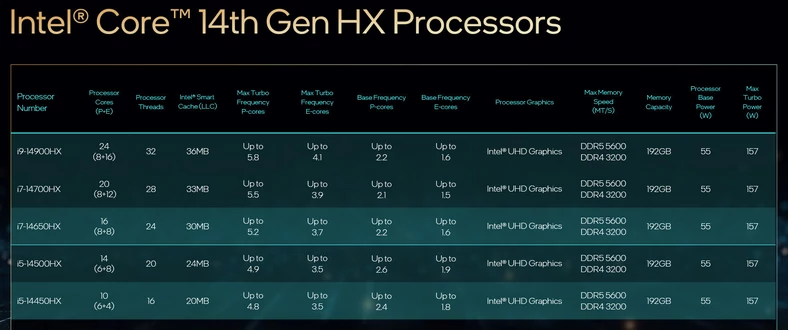 Intel 14. generacja – układy klasy HX to rebrandowane układy starszej generacji