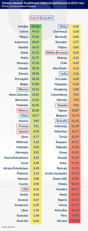 Zmiana notowań indeksów giełdowych (infografika Dariusz Gąszczyk)
