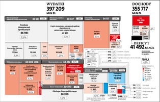 Budżet 2018. Na co i o ile więcej da rząd w przyszłym roku?