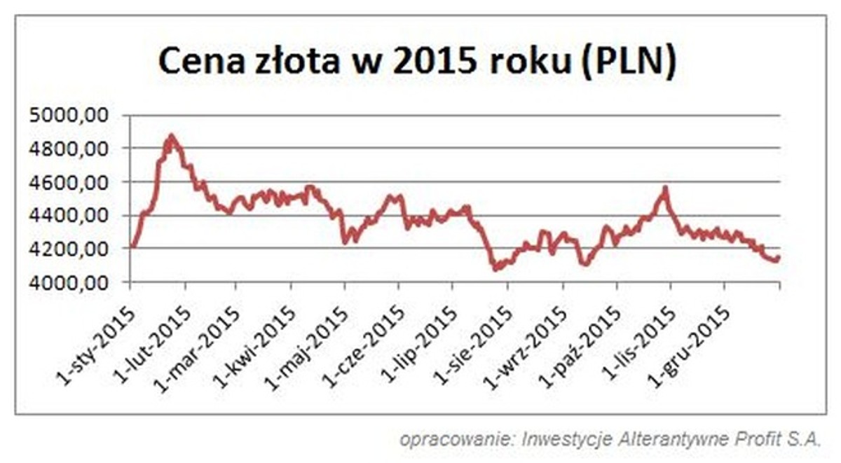 Cena złota w 2015 roku