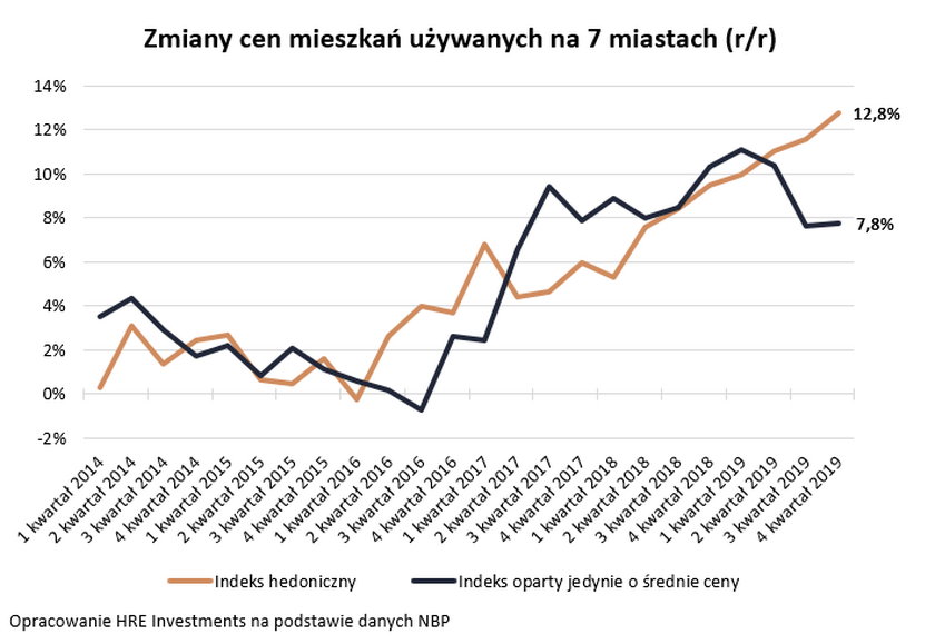 Zmiany cen mieszkań używanych w 7 miastach