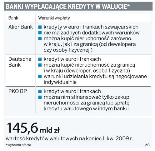 Banki wypłacające kredyty w walucie