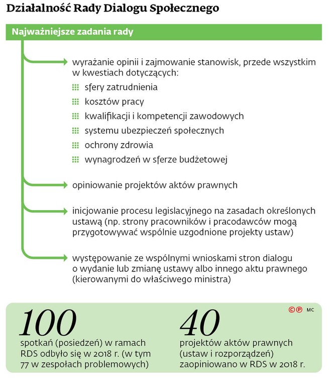 Działalność Rady Dialogu Społecznego