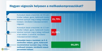 Milyen a helyes mellkaskompresszió?
