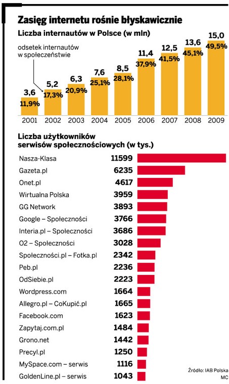 Zasięg internetu rośnie błyskawicznie