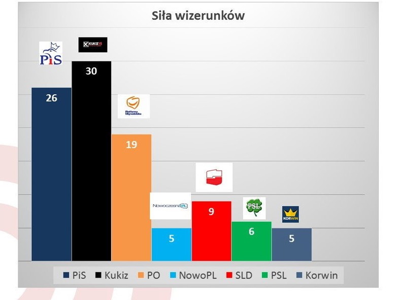 Siła wizerunku partii (średnia odpowiedzi dla 17 pytań w badaniu Ariadna), fot. tajnikipolityki