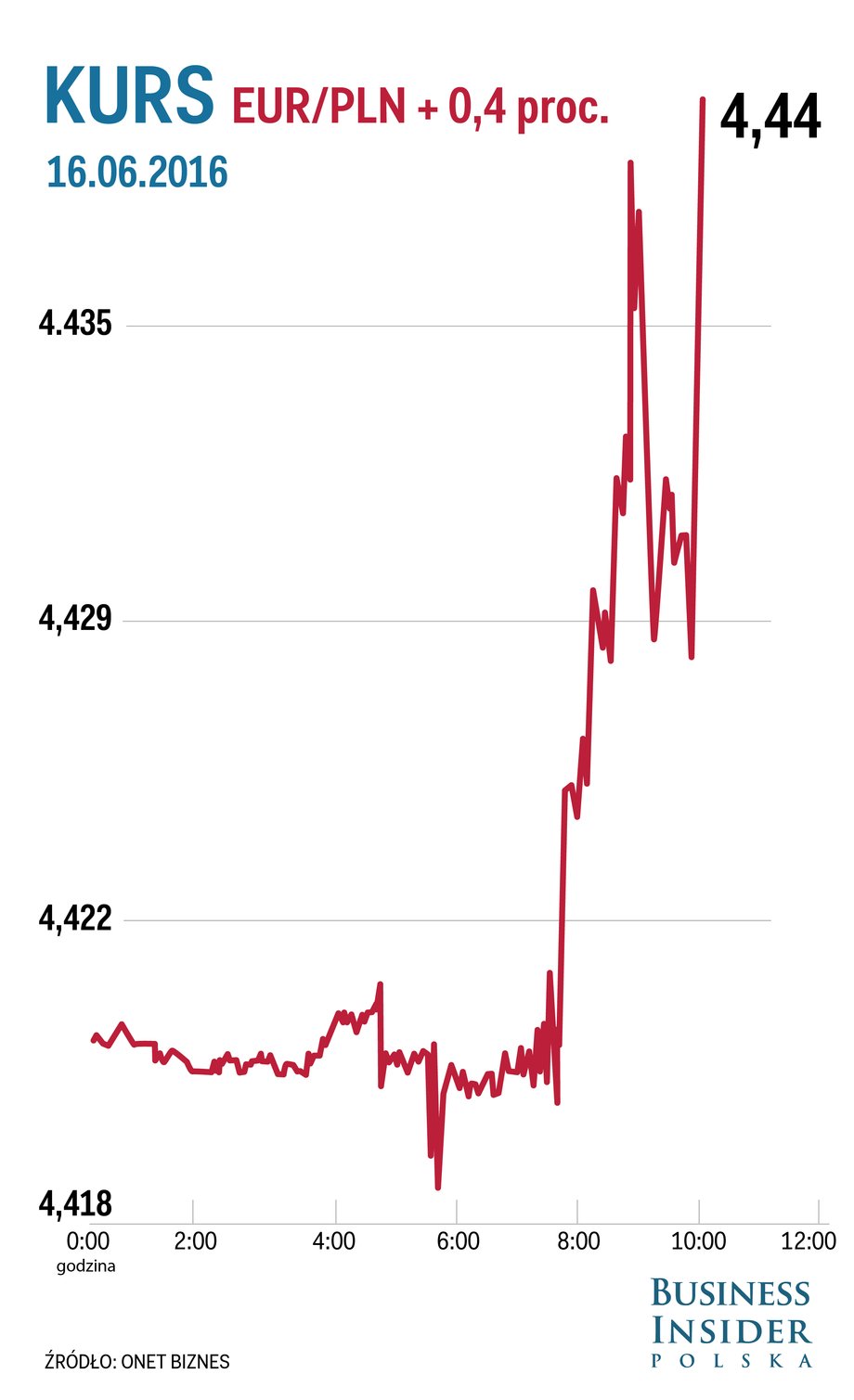 Wykres EUR/PLN