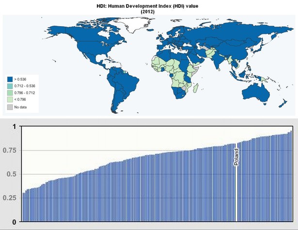 Human Development Index - mapa świata i Polska na tle pozostałych państw źródło: Human Development Report