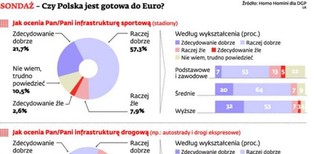 Z przygotowań do Euro 2012 należy się najwyżej 3+