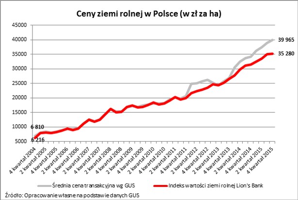 Ceny ziemi rolnej w Polsce