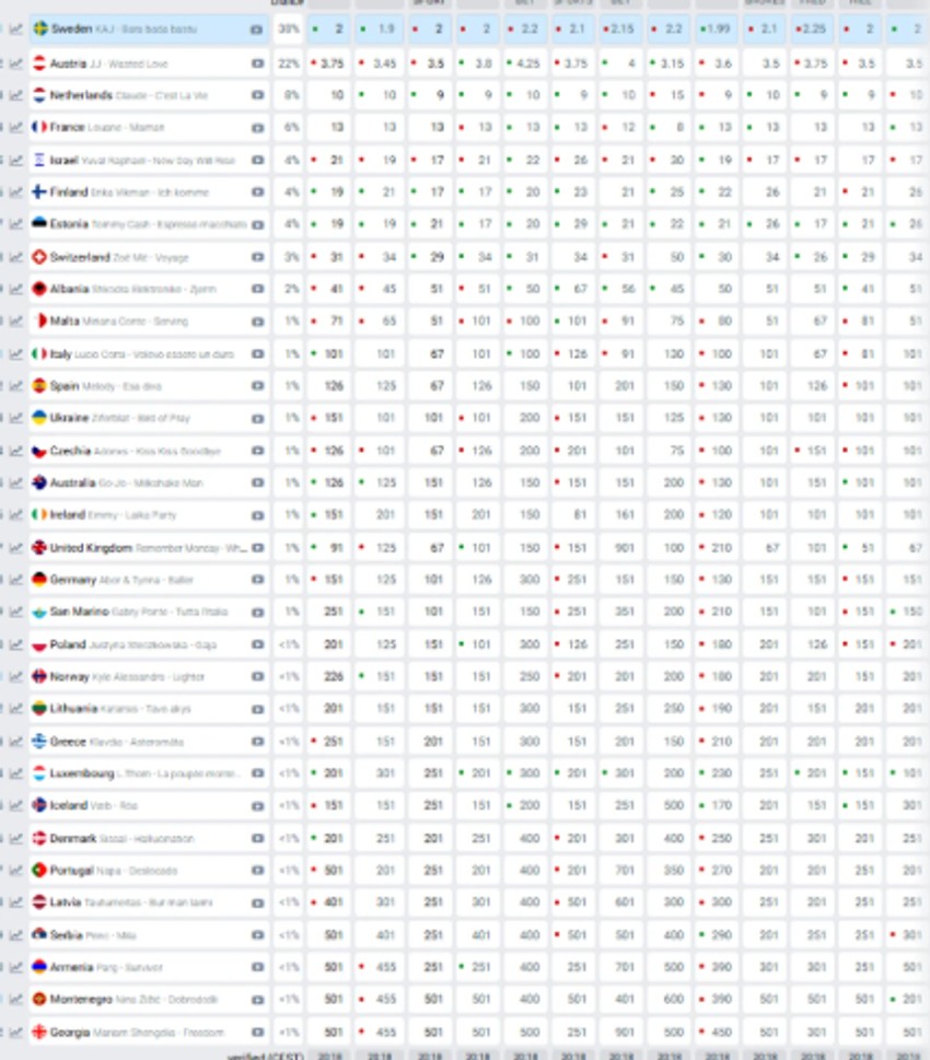 Evrovizija kladionice