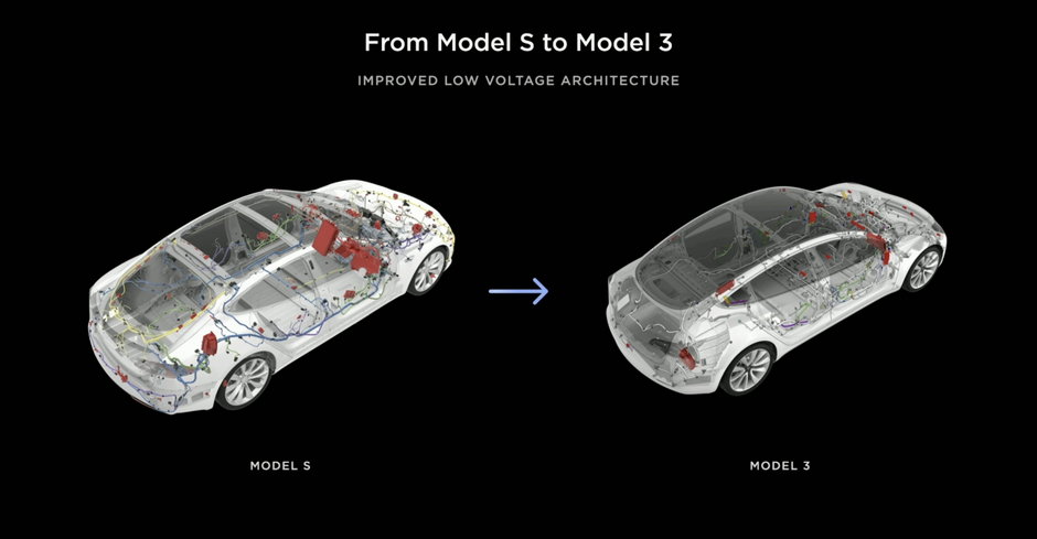 Tesla Investor Day 2023: Tesla Model 3 jest znacznie tańszy w produkcji od modelu S. W kolejnych generacjach Tesli koszty produkcji mają być jeszcze niższe.