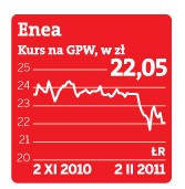 Enea – Kurs na GPW, w zł