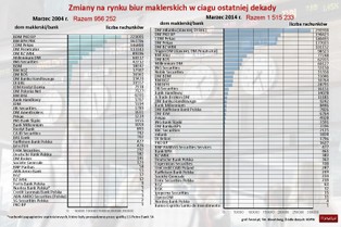 Domy maklerskie z trudem walczą o nowych klientów