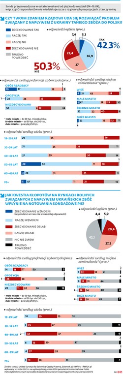 Czy Twoim zdaniem rządowi uda się rozwiązać problem związany z napływem z Ukrainy taniego zboża do Polski?