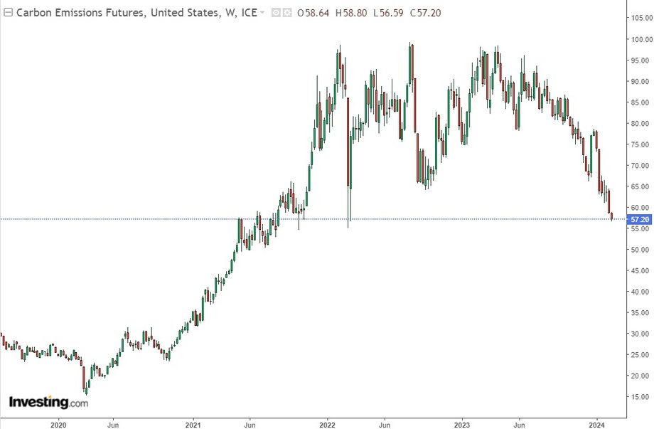 Notowania zezwoleń na emisję dwutlenku węgla