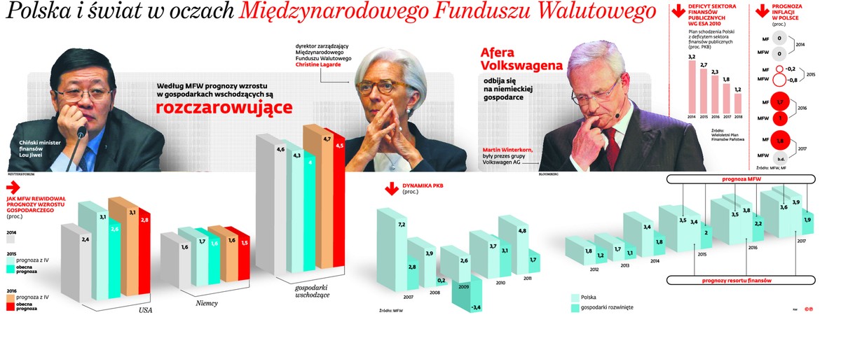 Polska i Świat w oczach Międzynarodowego Funduszu Walutowego