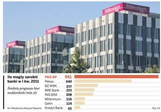 Zysk banków giełdowych mógł wynieść w pierwszym kwartale blisko 3 mld zł