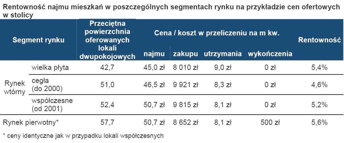 Rentowność najmu mieszkań w poszczególnych segmentach rynku na przykładzie cen ofertowych w stolicy