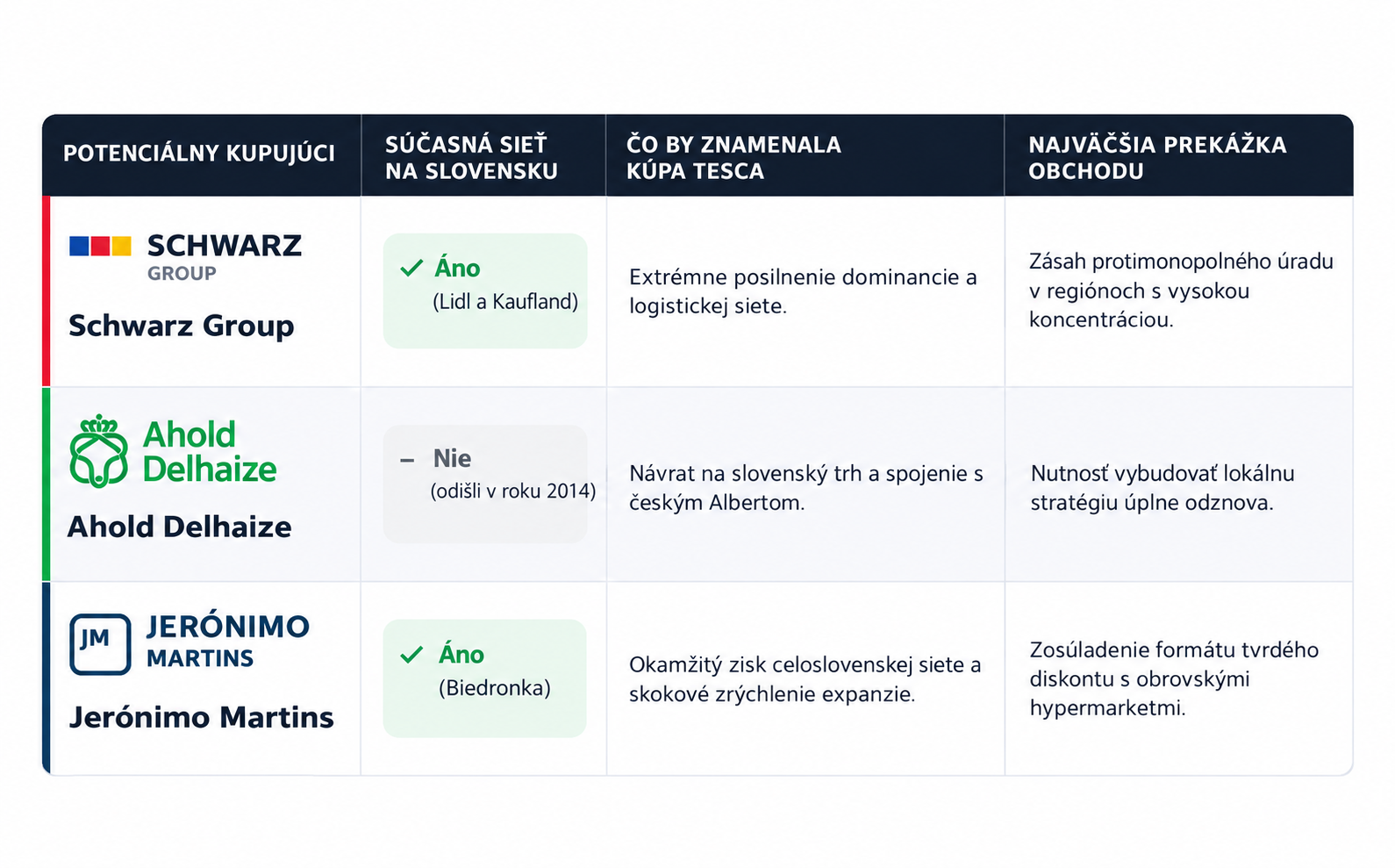 Porovnanie troch potenciálnych záujemcov o kúpu stredoeurópskych aktivít Tesca a toho, čo by prípadná akvizícia znamenala pre ich pozíciu na slovenskom trhu.