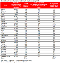Rynek wynajmu mieszkań w Europie. Polska w ogonie Unii