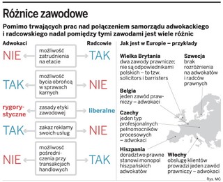 Zawody prawnicze: Radcowie bliżej adwokatów
