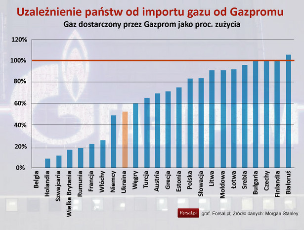 Uzależnienie państw od importu gazu od Gazpromu