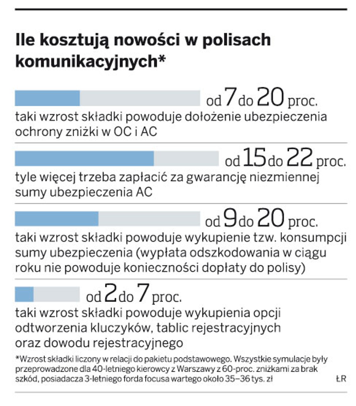Ile kosztują nowości w polisach komunikacyjnych
