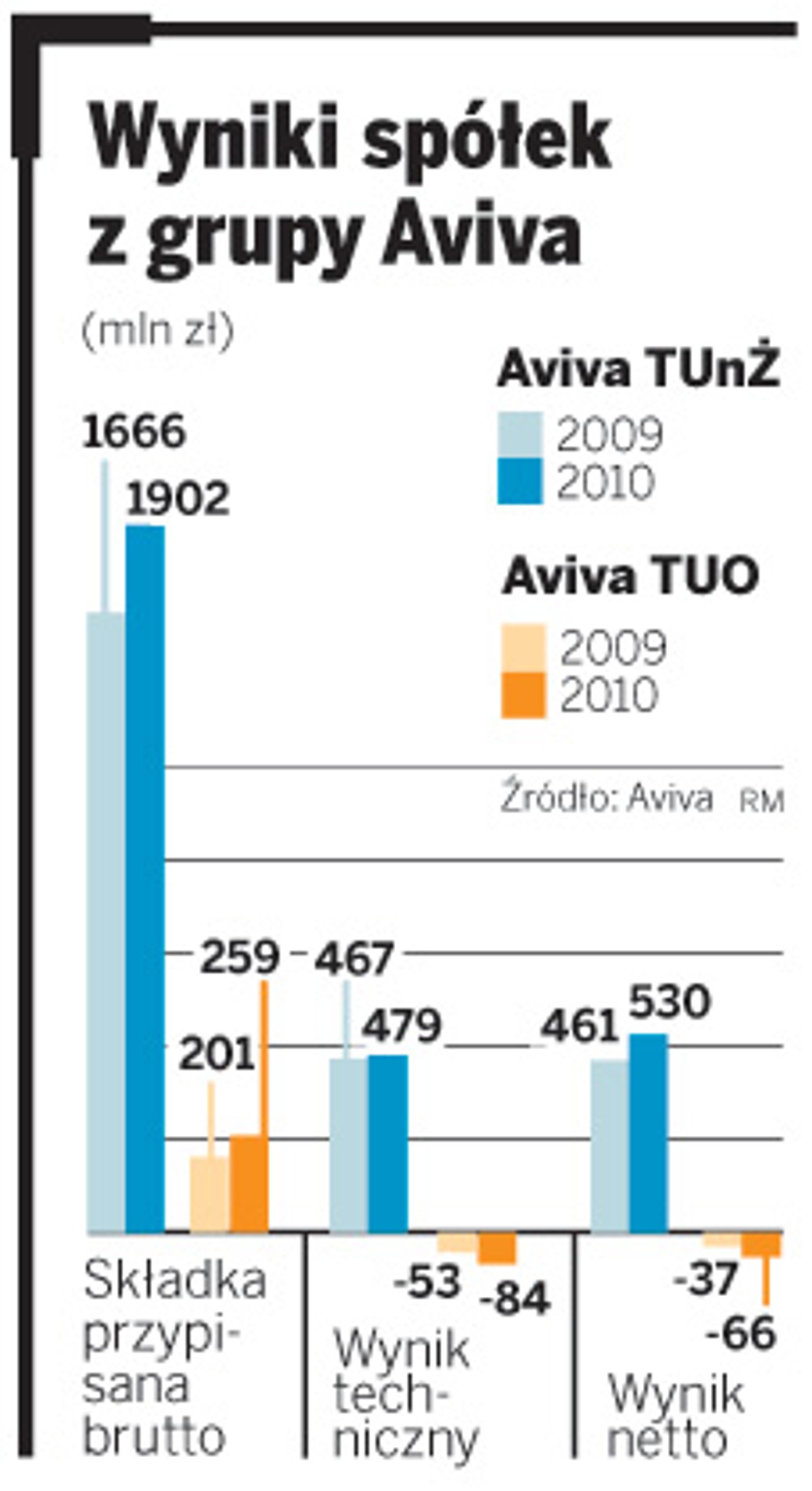 Wyniki spółek z grupy Aviva