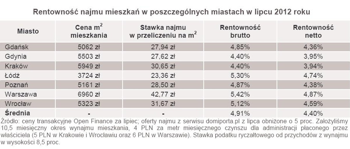 Rentowność najmu mieszkań w poszczególnych miastach w lipcu 2012 roku