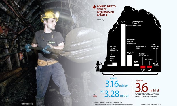 Gornictwo - wynik finansowe firm węglowych