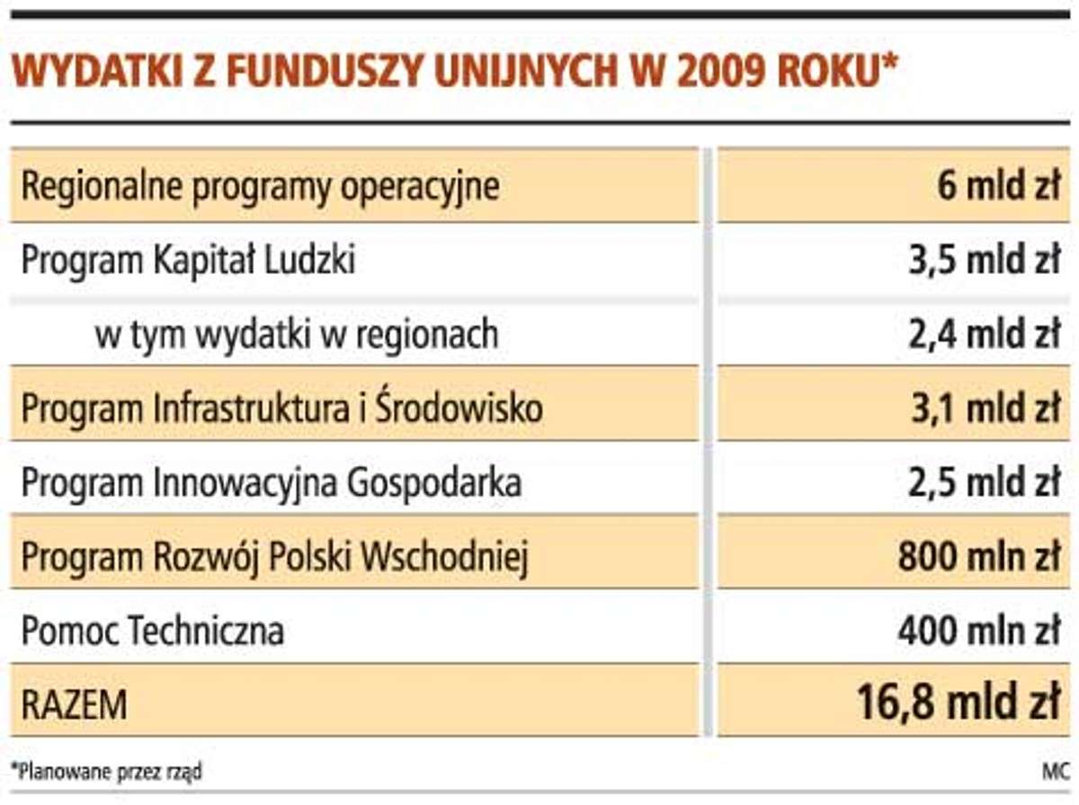 Wydatki z funduszy unijnych w 2009 roku*