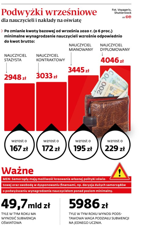 Podwyżki wrześniowe dla nauczycieli i nakłady na oświatę