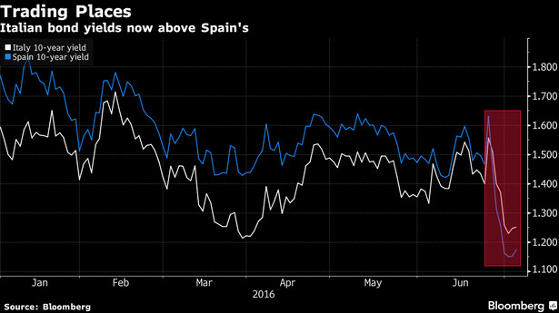 10-letnie obligacje Włoch i Hiszpanii
