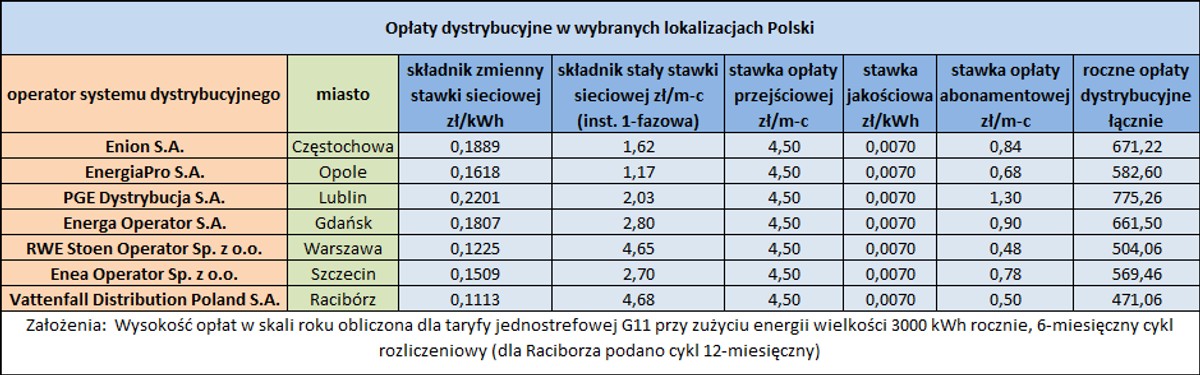 Opłaty dystrybucyjne w wybranych lokalizacjach Polski