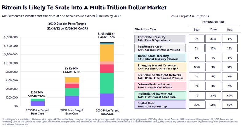 Prognozy ceny bitcoina w 2030 roku; źródło: ARK Investment Management LLC.