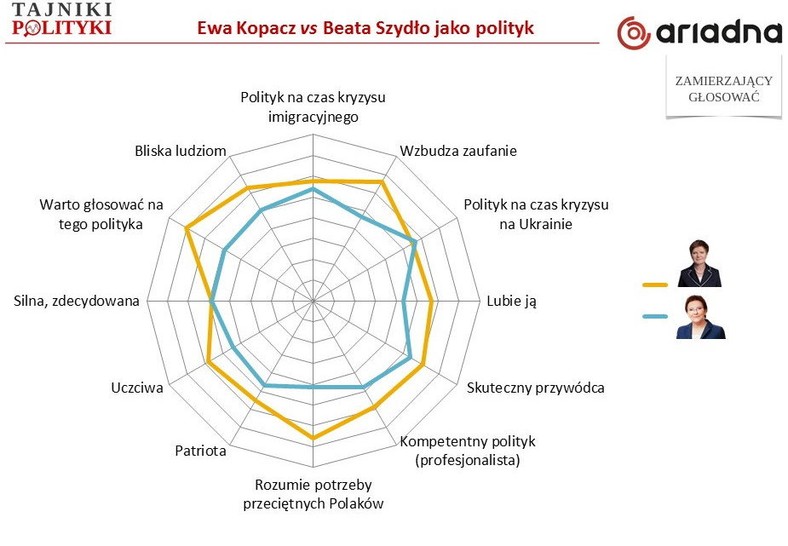 Rys.2. Im lepsze oceny, tym dalej od środka (Beata Szydło lepiej oceniana niż premier Ewa Kopacz), fot. www.tajnikipolityki.pl