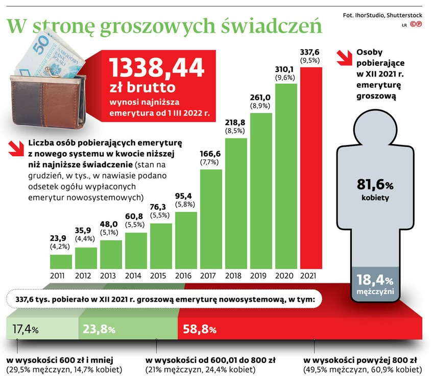 W stronę groszowych świadczeń