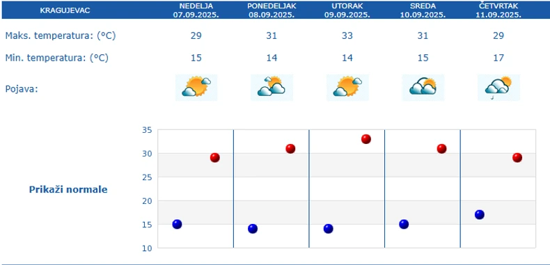 Prognoza za Kragujevac za pet dana